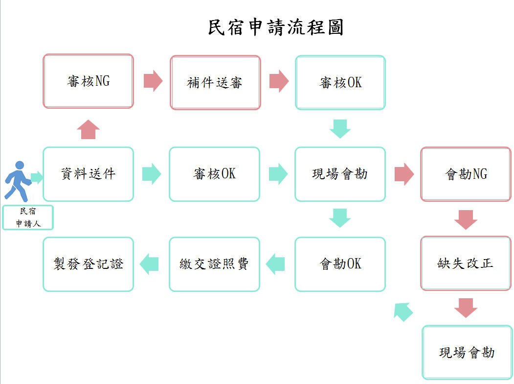 嘉義民宿申請流程